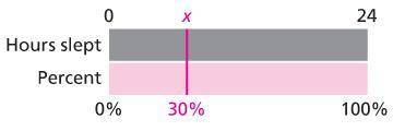 The bar diagram represents 24 hours in one day and shows a mark at 30%.

If you sleep 30% of the d