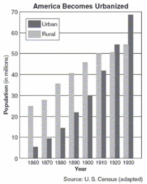 Which trend most likely influence the increase of urbanization?

Captionless Image
A. passage of t