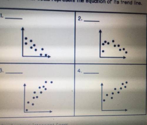 In 1-4, match each scatter plot to the equation that could represent the equation of its trend line