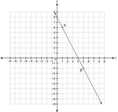 PLEASE HELP

Which equation is a point slope form equation for line AB?
1. y+2=−2(x−5)
2. y+5=