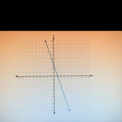 Whats the slope and how do i / where do i graph it