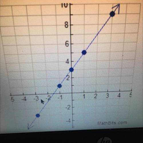 Which equation represents the graph shown below

A) y=2x+3
B) y=3x+2 
C) y=2/3x+b
D) y=5x