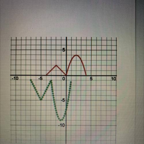 The graph of f(x) is shown at the right as a solid

line. What is a formula for the transformation