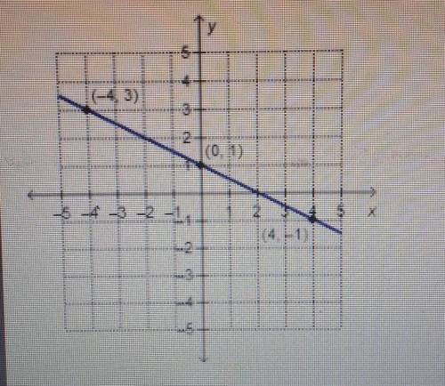 Which linear function is represented by the graph?

O f(x) = -2x + 1 O f(x) = -1/2x + 1 O f(x) = 1
