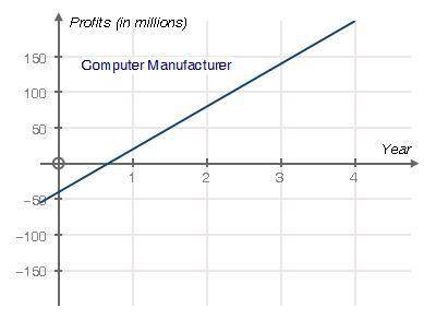 A computer manufacturer built a new facility for assembling computers. There were construction and