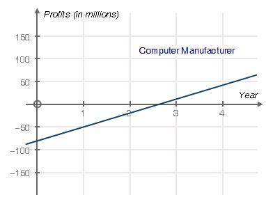 A computer manufacturer built a new facility for assembling computers. There were construction and