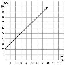 Which point is not on the graph of the function y = x + 2?

(3, 5)
(6, 8)
(7, 9)
(2, 0)