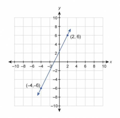 What is the equation of this graphed line?

Enter your answer in slope-intercept form.
Please answ