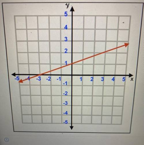 What is the slope of the line?
a. 3
b. 1/3
c. -1/3
d. -3