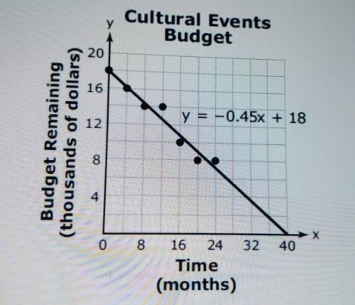 4. A county clerk has a given amount of money to budget for cultural events. Cultural Events

base