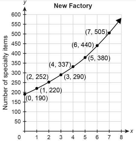 The function p(w)=230(1.1)^w represents the number of specialty items produced at the old factory (
