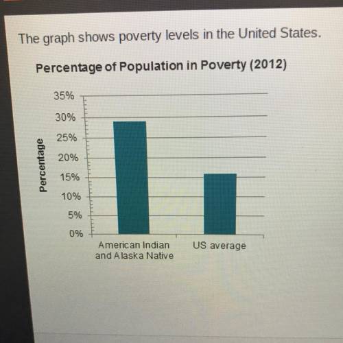 Which statement best sums up the relationship between poverty and the need for tribal funding?

1.