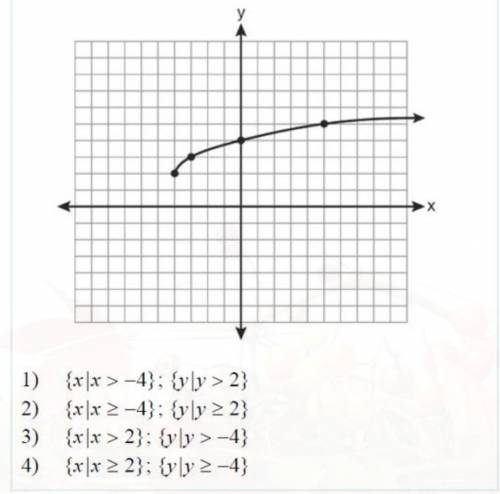Determine the domain and range of the function shown in the graph.