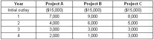 FINANCE

Use the table to calculate the internal rate of return (IRR) for projects A, B, and C. A