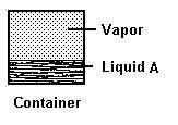 Liquid A is confined in a container as shown in the diagram.

The equilibrium vapor pressure of li