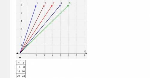 Identify all the lines on the graph with unit rates that are less than 2 and greater than the unit
