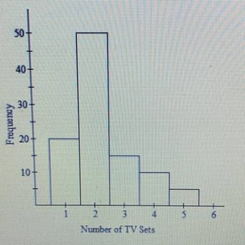 The histogram below represents the number of television sets per household for a sample of

U.S. h