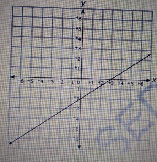 What is the equation of the linear function on the graph in slope-intercept form, y = mx + b?