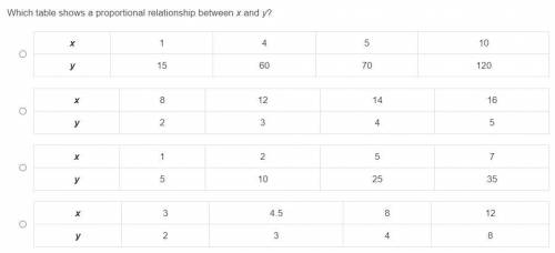 30 POINTS! Please help! 
Which table shows a proportional relationship between x and y?