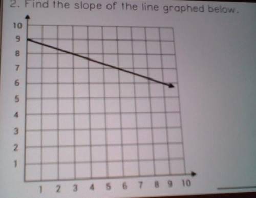 Find the slope of the graph