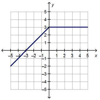 The graph of a function is shown.

On a coordinate plane, a function has 2 connecting line. The fi