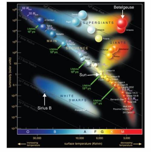 Use the Hertzsprung-Russell diagram to determine which condition describes each star. Use the arrow