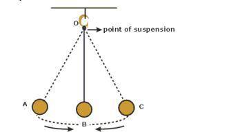 The diagram below shows a mass suspended on a string called a pendulum.

What energy transformatio