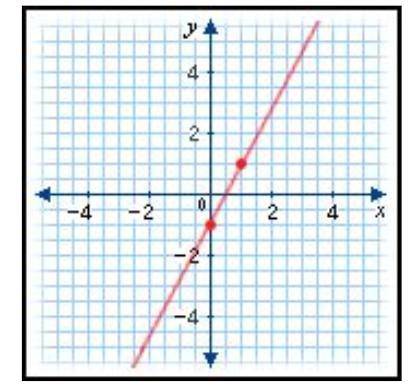 Which of the following represents the graph of the equation y = -2x + 1?