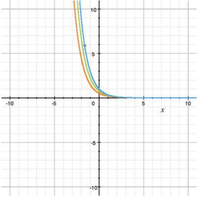 The graph shows the first quadrant portion of four exponential functions. Which equation could gene