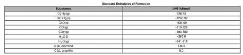 Based on the equation and the information in the table, what is the enthalpy of the reaction?