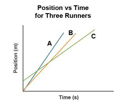 Which runner had the fastest speed in the race?

Which runner had the slowest speed in the race?
W