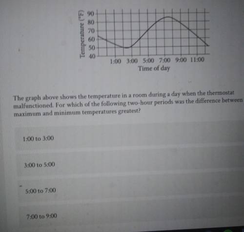 The graph above shows the temperature in a room during a day when the thermostat malfunctioned. For
