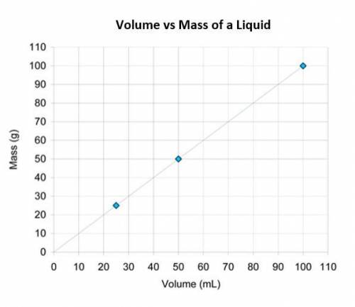 Student determined the mass and volume of a liquid in Chemistry. They were then asked to graph this