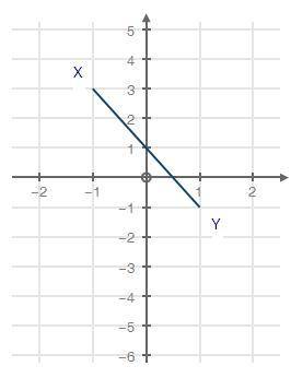 Will give the brainiest!!

The graph below shows a line segment XY:
HERE ARE THE MULTIPLE CHOICE A