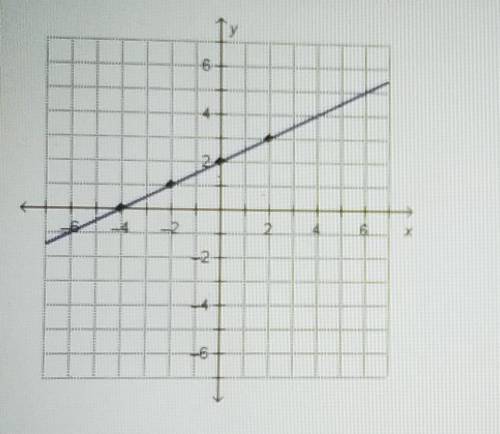 Which equations and/or functions represent the graphed line? Select three options.

f(x)=1/5x-4f(x