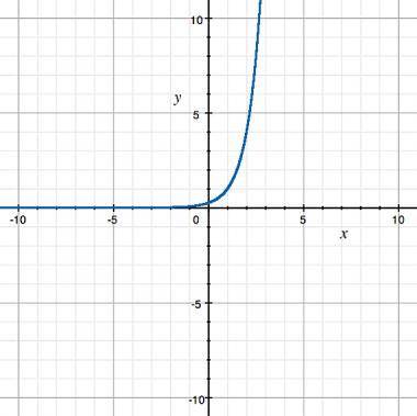 HELP
What function is shown in the graph? Explain.
