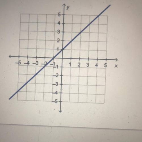 What is the slope of the line in the graph?
PLEASE HURRY