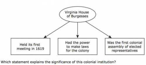 The assembly served as a model for other colonial legislatures

Colonist used the assembly to over