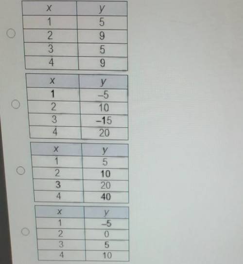 Which table represents a liner function
