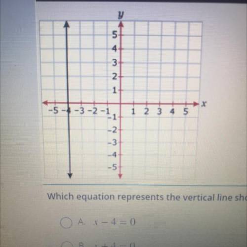 Which equation represents the vertical line shown on the graph?