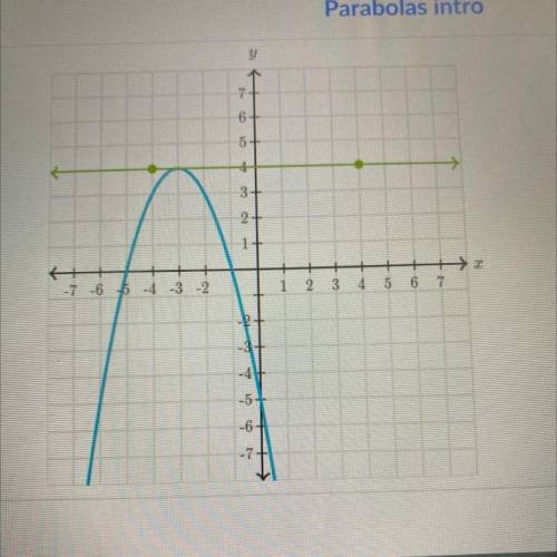 Draw the parabola's axis of symmetry. 
(Please show a visual graph of the answer)