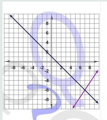 Find the solution of the system of equations shown on the graph.