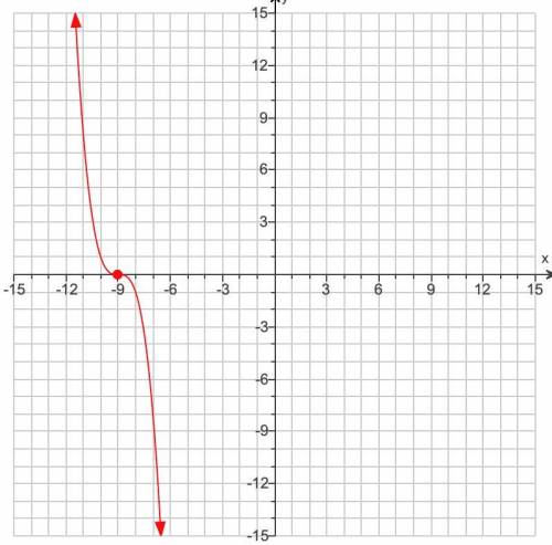 What is the equation to this graph?