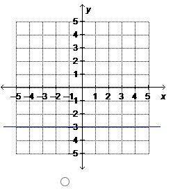Which shows a graph of a linear equation in standard form Ax + By = C, where A = 0, B is positive,
