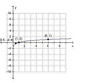 Which function is shown in the graph below?

On a coordinate plane, a function is shown. The curve