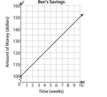 Ben had $100 in his savings account. He adds $5.00 a week to his savings as shown in the graph belo