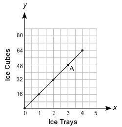 The graph below shows the relationship between the number of ice cubes made and the number of ice t