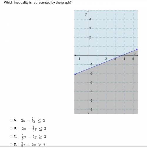 Which inequality is represented by graph?