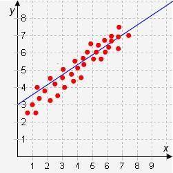 Which line is the line of best fit for this scatter plot?
A.
B.
C.
D.