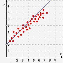 Which line is the line of best fit for this scatter plot?
A.
B.
C.
D.